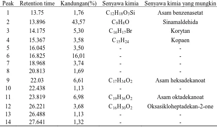 Gambar 4. 3 Kromatogram komponen senyawa/minyak atsiri pada fraksi metanol 