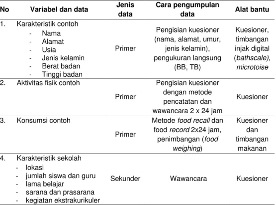 Tabel 2 Variabel, jenis data, cara pengumpulan data, dan alat pengumpul data 