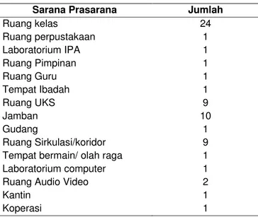 Tabel 5 Sarana dan prasarana yang ada di SDIT Aliya 