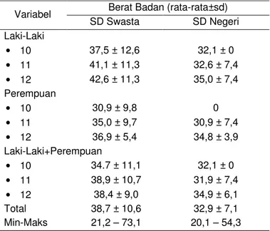Tabel 10 Rata-rata berat badan contoh berdasarkan usia dan jenis kelamin  Variabel  Berat Badan (rata-rata±sd) 