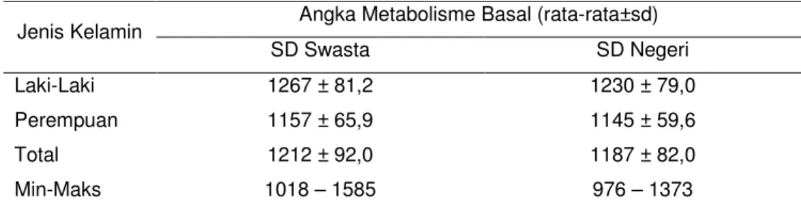 Tabel 14 Rata-rata angka metabolisme basal berdasarkan jenis kelamin   