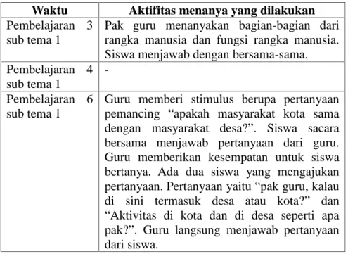 Tabel 9. Aktifitas Menanya di SD N Cangkrep Kidul Waktu Aktifitas menanya yang dilakukan Pembelajaran  3