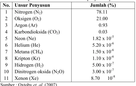 Tabel 2. Komposisi udara dan unsur-unsur penyusunnya  No.  Unsur Penyusun  Jumlah (%) 