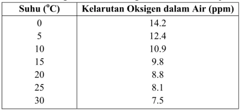 Tabel 4. Hubungan kelarutan oksigen dalam air terhadap suhu  Suhu ( o C)  Kelarutan Oksigen dalam Air (ppm)