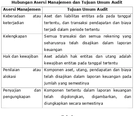 Tabel Hubungan Asersi Manajemen dan Tujuan Khusus Audit 