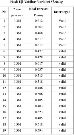 Tabel berikut ini merupakan hasil uji validitas isntrumen yang 