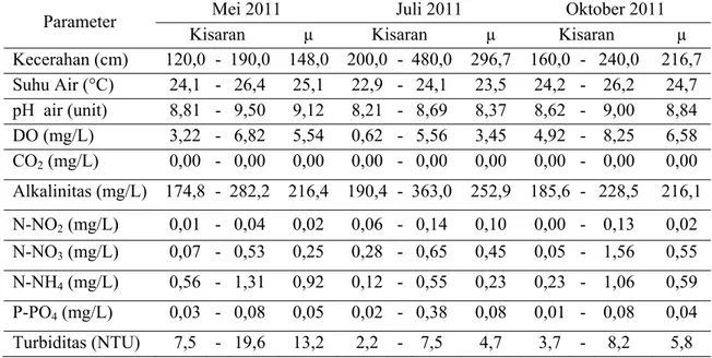 Tabel 2. Hasil pengukuran kualitas air Danau Batur pada kedalaman eufotik 