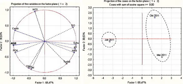 Gambar 2. Grafik analisis PCA di Danau Batur: korelasi antarparameter kualitas air  (kiri), dan korelasi antarwaktu pengamatan (kanan)