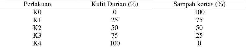 Tabel 2. Persentase Perbandingan Komposisi Campuran Bahan Kertas Dan Kulit Durian 