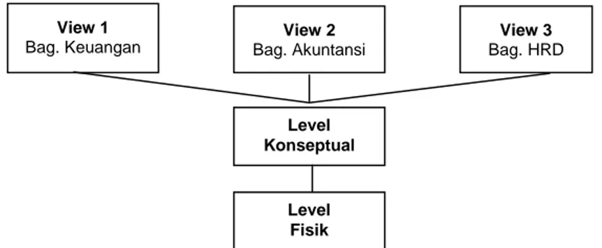 Gambar 2.1 : Hubungan level abstraksi data  2.2   Model Database 