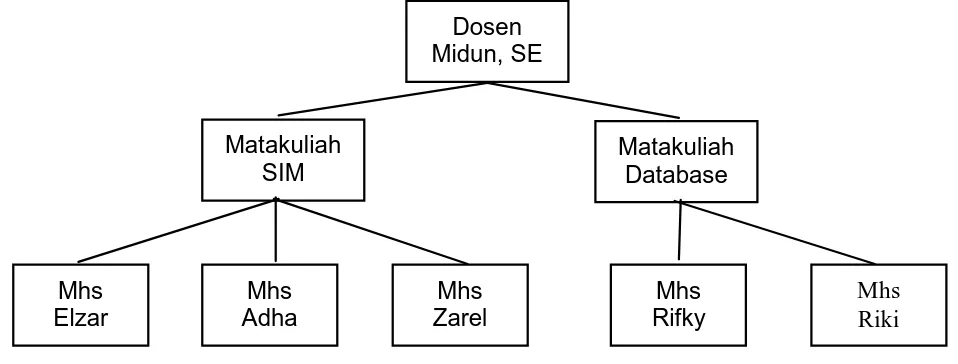 Gambar 2.3 : Contoh konkret model database hirarki 