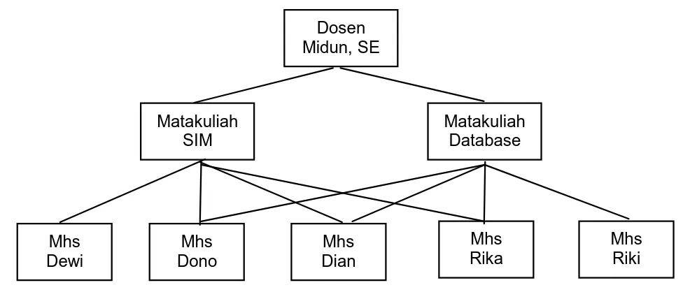 Gambar 2.4 : Contoh konkret model database jaringan 