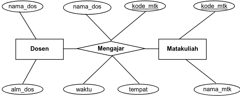 Diagram  E-R  digunakan  untuk  menggambarkan  secara  sistematis  hubungan  antar  entity-entity  yang  ada  dalam  suatu  sistem  database  menggunakan  simbol-simbol  sehingga lebih mudah dipahami