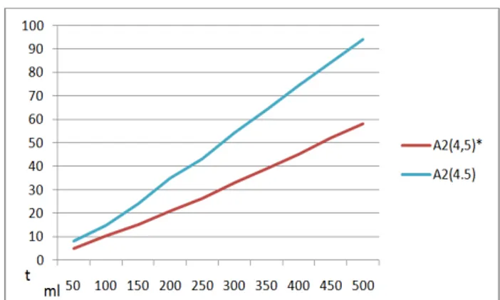 Gambar 14. Grafik perbandingan beban ringan sebelum dan sesudah  menggunakan proses elektrolisis 