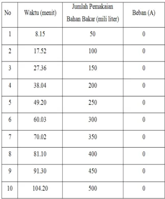 Tabel di bawah ini adalah tabel kerja genset  setelah menggunakan proses elektrolisis dengan beban  ringan