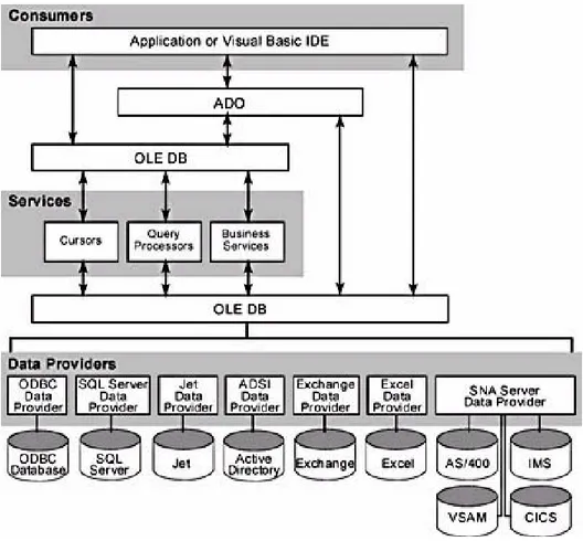 Gambar 1.2 OLE DB components  