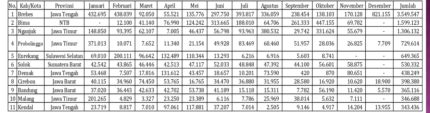 Tabel Data Hasil Produksi/Panen Sebelas Besar Sentra Bawang Merah di Indonesia pada Tahun 2016 