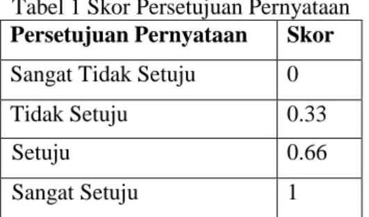 Tabel 1 Skor Persetujuan Pernyataan  Persetujuan Pernyataan  Skor  Sangat Tidak Setuju  0 