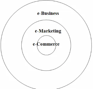 Gambar 1. Perbedaan e-Business,  e-marketing dan e-commerce. 