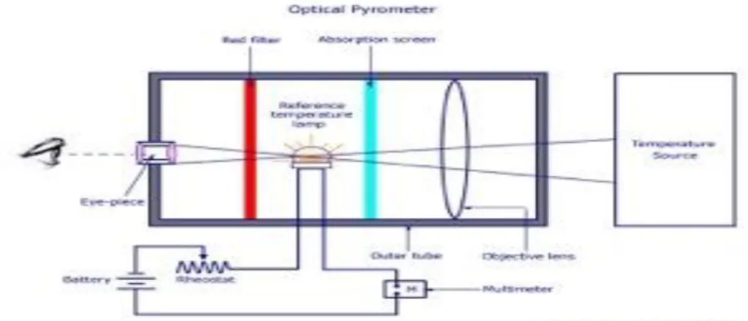 Gambar 1. Prinsip kerja pirometer optis 