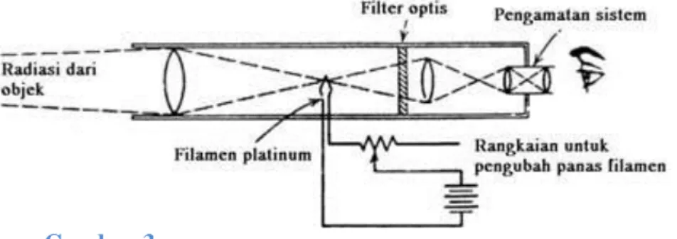 Gambar  3  memperlihatkan  sistem  khusus  untuk  implementasi  dari  suatu  pyrometer optis