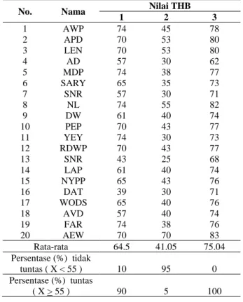 Tabel 7 Nilai THB 1, 2 dan 3 Mahasiswa pada Ujicoba  LKM Berbasis Assessment as Learning 