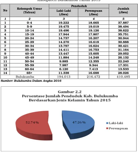 Tabel 2.6 Jenis Kelamin dan Rasio Penduduk  