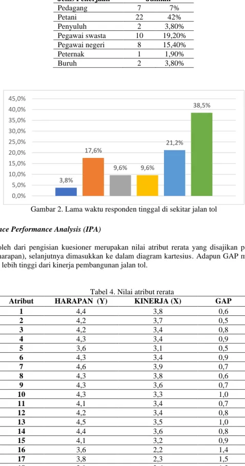 Gambar 2. Lama waktu responden tinggal di sekitar jalan tol  Analisis Importance Performance Analysis (IPA) 