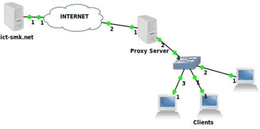 Illustration 1: Contoh Desain Jaringan Proxy Server