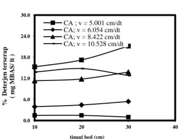 Gambar 3. Hubungan antara tinggi bed terhadap  %  deterjen  yang  terserap  dengan  adsorben  karbon  aktif  pada  konsentrasi  influen  0,054  mg  MBAS/ lt 