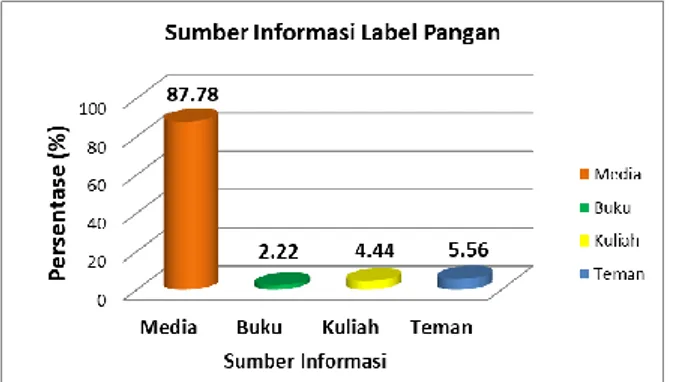 Gambar 1. Sumberinformasi label pangan  Berdasarkan  data  pada  Gambar  1  bahwa  sumber  informasi  terbanyak  responden  diperoleh  dari  media dengan persentase sebesar (87,78%)