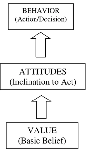 Gambar 2.3  Hubungan antara nilai, sikap dan perilaku  Sumber : Davis dan Frederick (1984) 