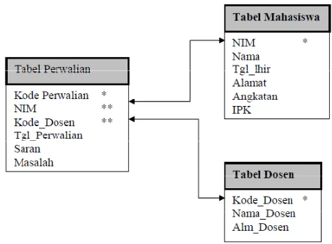 Gambar 4 : Tabel Relasional  d)  Perancangan Basis Data 