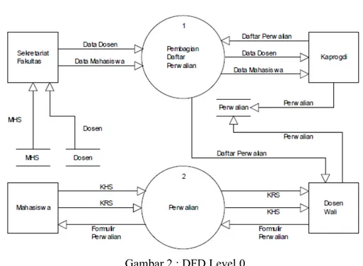 Gambar 2 : DFD Level 0 