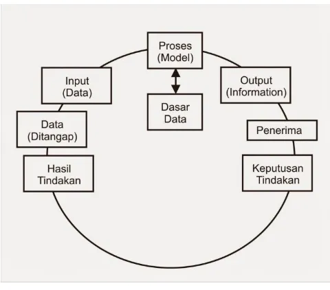 Gambar Siklus Informasi (Tata Sutabri, 2005:21)