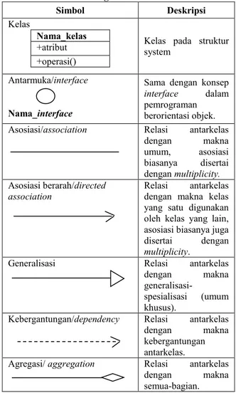 Tabel 1. Simbol Class Diagram 