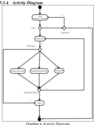 Gambar 2. Object Diagram 3.1.3  Use Case Diagram 