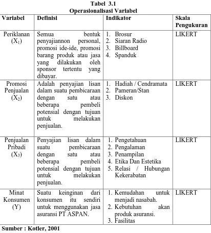 Tabel  3.1 Operasionalisasi Variabel 