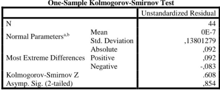 Tabel 2 Hasil Uji Kolmogrov Smirnov 