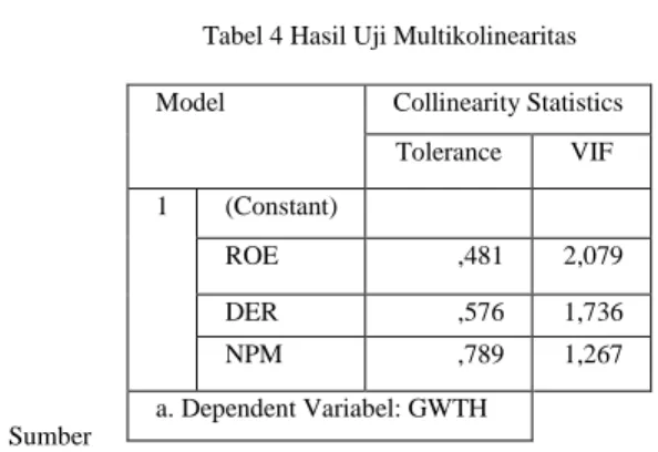Tabel 4 Hasil Uji Multikolinearitas 