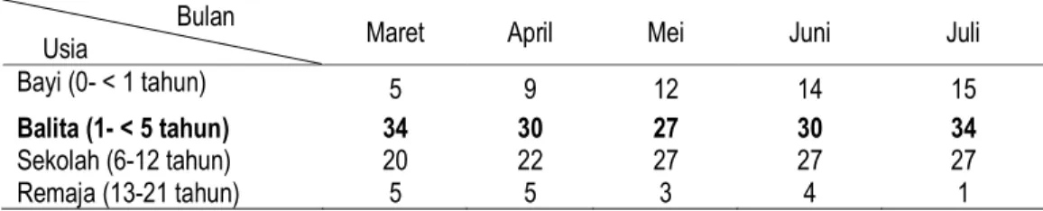 Tabel 1. Data Jumlah Kunjungan Pasien Epilepsi di Poliklinik Anak RSUP. Perjan Dr. Hasan Sadikin  Bandung Periode Maret-Juli 2006 