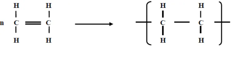 Gambar.2.2. Etilena suatu monomer dan unit berulang polietilena 