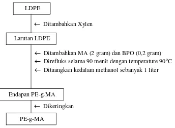 Gambar 3.2. Diagram alir pembuatan coupling agent (PE-g-MA) 