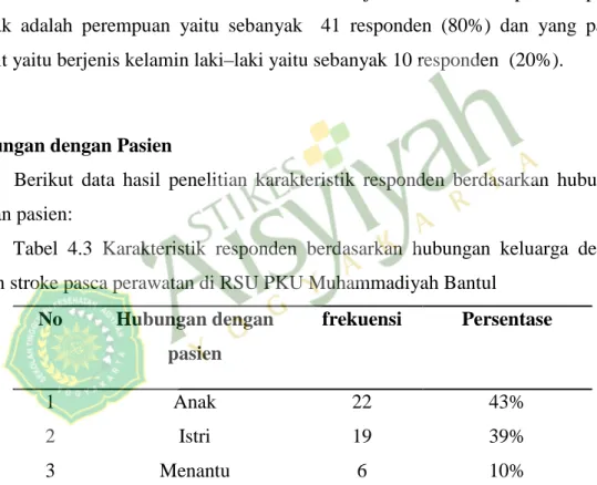Tabel  4.2  Karakteristik  responden berdasarkan jenis kelamin keluarga yang  merawat pasien stroke pasca perawatan di RSU PKU Muhammadiyah Bantul 