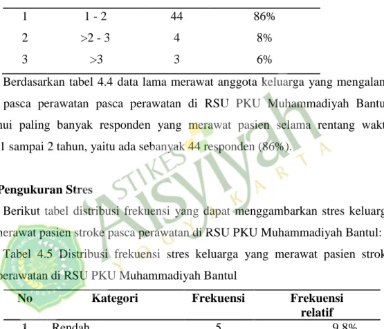 Tabel 4.4  Karakteristik responden berdasarkan lama merawat anggota  keluarga yang mengalami stroke pasca perawatan  di RSU PKU Muhammadiyah  Bantul 