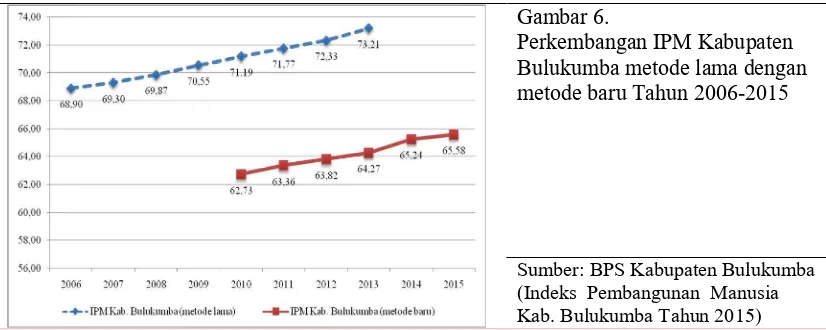 Gambar 6. Perkembangan IPM Kabupaten 