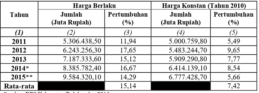 Tabel 1. Pertumbuhan PDRB Kabupaten Bulukumba ADHB dan ADHK  
