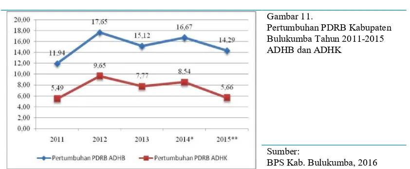 Tabel 2. Perkembangan PDRB Prov. Sulawesi Selatan dan Kabupaten 
