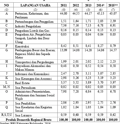 Tabel 3. Peranan PDRB Menurut Lapangan Usaha   Atas Dasar Harga Berlaku Tahun 2011-2015 (persen) 