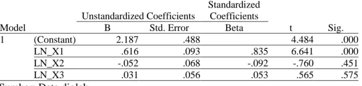 Tabel 8  Hasil Heteroskedastisitas  Coefficients a Model  Unstandardized Coefficients  Standardized Coefficients  t  Sig